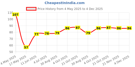 industrybuying.com EATON FUSE, FAST ACTING, 1.25A, 63VDC, 0603, TR-0603HV1-25-R eaton Price History Graph from 4 May 2025 to 4 Dec 2025