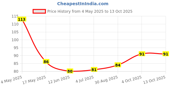 industrybuying.com EATON FUSE, FAST ACTING, 1.5A, 63VDC, 0603, CC06FA1-5A-TR eaton Price History Graph from 4 May 2025 to 13 Oct 2025