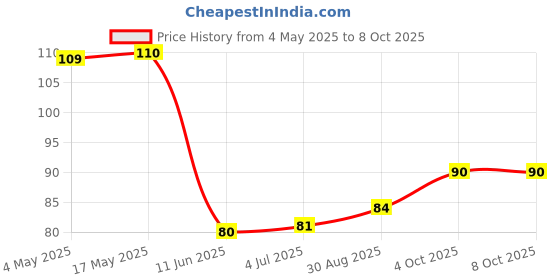 industrybuying.com EATON FUSE, FAST ACTING, 1A, 63VDC, 0603, CC06FA1A-TR eaton Price History Graph from 4 May 2025 to 8 Oct 2025
