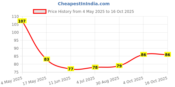 industrybuying.com EATON FUSE, FAST ACTING, 1A, 63VDC, 0603, TR-0603HV1-R eaton Price History Graph from 4 May 2025 to 14 Oct 2025