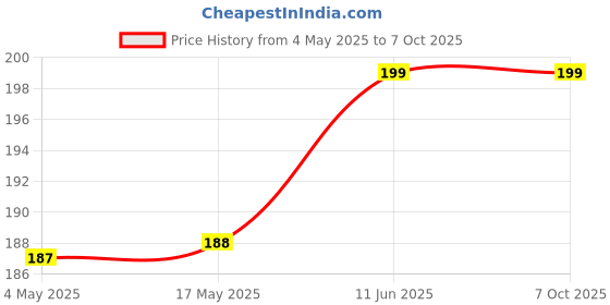 industrybuying.com EATON FUSE, FAST ACTING, 20A, 72VDC, 2410, CB61F20A-TR1 eaton Price History Graph from 4 May 2025 to 7 Oct 2025