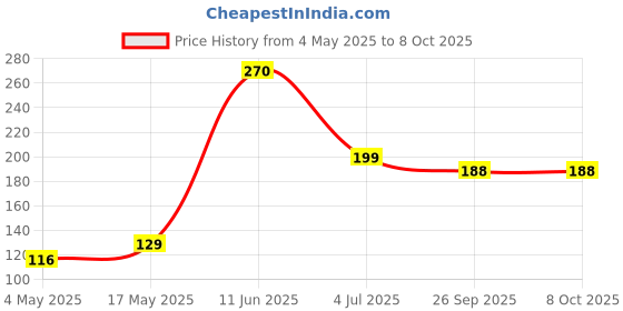 industrybuying.com EATON FUSE, FAST ACTING, 25A, 72VDC, 2410, CB61F25A-TR1 eaton Price History Graph from 4 May 2025 to 8 Oct 2025