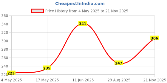 industrybuying.com EATON FUSE, FAST ACTING, 40A, 63VDC, 2410, CB61F40A-TR1 eaton Price History Graph from 4 May 2025 to 21 Nov 2025