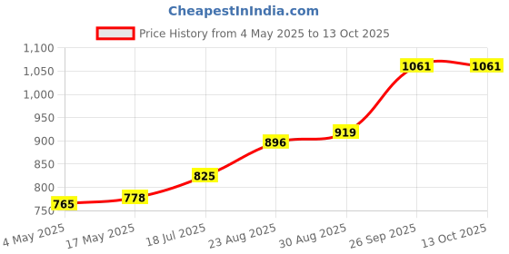 industrybuying.com EATON FUSE, FAST ACTING, 60A, 125VAC, 4818, 1245HC60-RTR eaton Price History Graph from 4 May 2025 to 13 Oct 2025