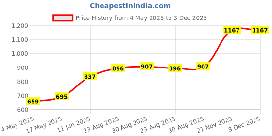 industrybuying.com EATON FUSE, FAST ACTING, 80A, 125VAC, 4818, 1245HC80-RTR eaton Price History Graph from 4 May 2025 to 3 Dec 2025