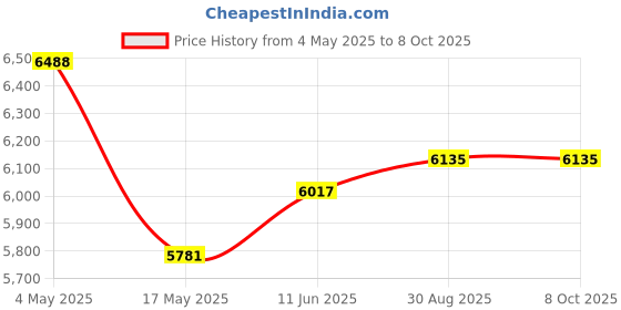 industrybuying.com EATON FUSE HOLDER, 1/4" X 1-1/4", 250V, QC, BK/HFA-HH-R eaton Price History Graph from 4 May 2025 to 8 Oct 2025
