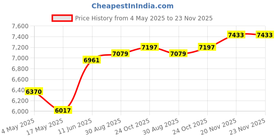 industrybuying.com EATON FUSE HOLDER, 1/4" X 1-1/4", PANEL MOUNT, BK/HKL eaton Price History Graph from 4 May 2025 to 22 Nov 2025