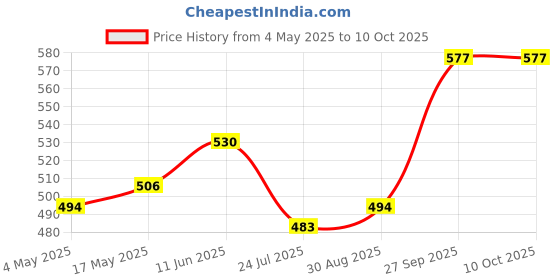 industrybuying.com EATON FUSE HOLDER, 5 X 20MM, IN LINE, BK/HHT eaton Price History Graph from 4 May 2025 to 10 Oct 2025