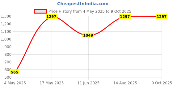 industrybuying.com EATON FUSE HOLDER, 5 X 20MM, PANEL MOUNT, BK/HTB-22M-R eaton Price History Graph from 4 May 2025 to 8 Oct 2025