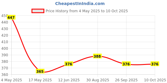 industrybuying.com EATON FUSE HOLDER, 5 X 20MM, PANEL MOUNT, BK/HTB-24M-R eaton Price History Graph from 4 May 2025 to 9 Oct 2025