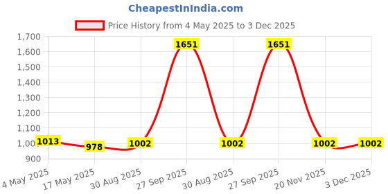 industrybuying.com EATON FUSE HOLDER, 5 X 20MM, PANEL MOUNT, BK/HTB-26M-R eaton Price History Graph from 4 May 2025 to 3 Dec 2025