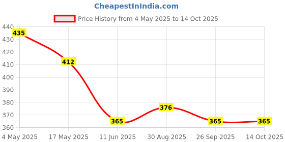industrybuying.com EATON FUSE HOLDER, 5 X 20MM, PANEL MOUNT, BK/HTB-34M-R eaton Price History Graph from 4 May 2025 to 14 Oct 2025