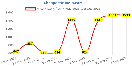 industrybuying.com EATON FUSE HOLDER, 6.3 X 32MM, PANEL MOUNT, BK/HTB-22I-R eaton Price History Graph from 4 May 2025 to 5 Dec 2025