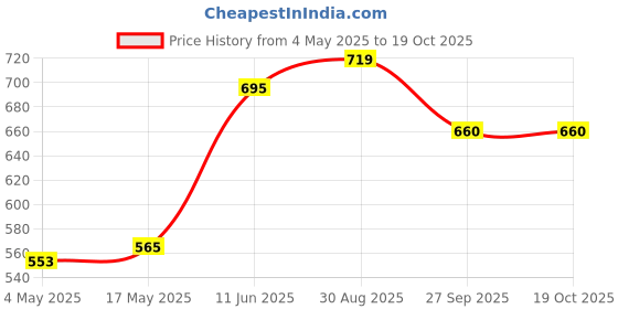 industrybuying.com EATON FUSE HOLDER, 6.3 X 32MM, PANEL MOUNT, BK/HTB-26I-R eaton Price History Graph from 4 May 2025 to 17 Oct 2025