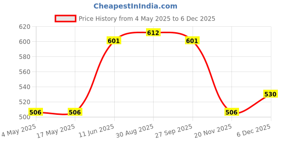 industrybuying.com EATON FUSE HOLDER, 6.3 X 32MM, PANEL MOUNT, BK/HTB-36I-R eaton Price History Graph from 4 May 2025 to 5 Dec 2025