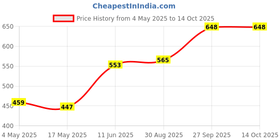 industrybuying.com EATON FUSE HOLDER, 6.3 X 32MM, PANEL MOUNT, BK/HTB-48I-R eaton Price History Graph from 4 May 2025 to 14 Oct 2025