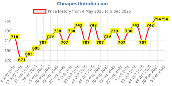 industrybuying.com EATON FUSE HOLDER, 6.3 X 32MM, PANEL MOUNT, BK/HTB-52I-R eaton Price History Graph from 4 May 2025 to 5 Dec 2025
