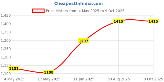industrybuying.com EATON FUSE HOLDER, IN LINE FUSES-SFE20, CABLE, BK/HMJ eaton Price History Graph from 4 May 2025 to 9 Oct 2025