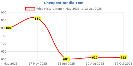 industrybuying.com EATON FUSE, PCB, 1.5A, 450V, FAST ACTING, BK/PCC-1-1/2-R eaton Price History Graph from 4 May 2025 to 12 Oct 2025