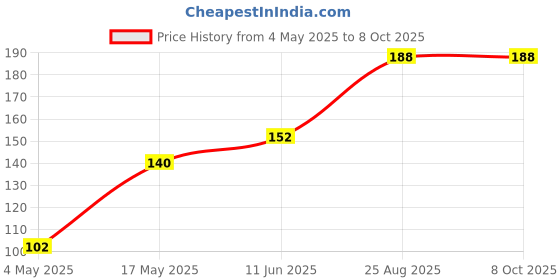 industrybuying.com EATON FUSE, PCB, 1.6A, 250V, TIME DELAY, SR-5-1.6A-AP eaton Price History Graph from 4 May 2025 to 8 Oct 2025