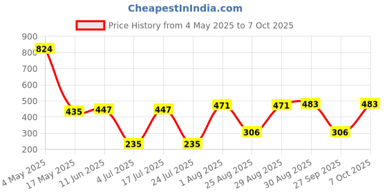 industrybuying.com EATON FUSE, PCB, 1A, 450V, FAST ACTING, BK/PCC-1-R eaton Price History Graph from 4 May 2025 to 7 Oct 2025