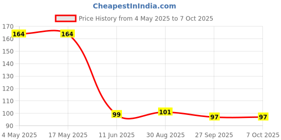 industrybuying.com EATON FUSE, PCB, 2.5A, 250V, TIME DELAY, SS-5-2.5A-AP eaton Price History Graph from 4 May 2025 to 6 Oct 2025