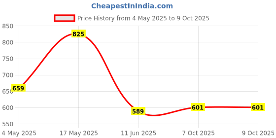 industrybuying.com EATON FUSE, PCB, 2A, 450V, FAST ACTING, BK/PCC-2-R eaton Price History Graph from 4 May 2025 to 8 Oct 2025