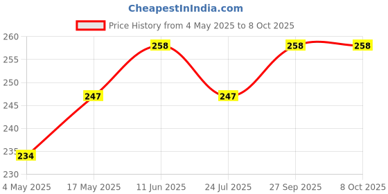 industrybuying.com EATON FUSE, PCB, 3.15A, 250V, TIME DELAY, SR-5-3.15A-BK eaton Price History Graph from 4 May 2025 to 8 Oct 2025