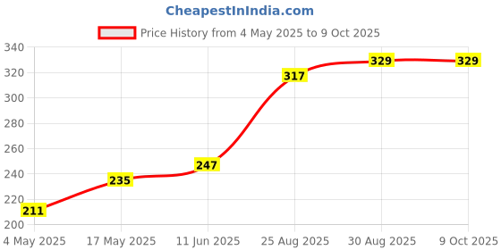 industrybuying.com EATON FUSE, PCB, 3A, 350V, FAST ACTING, BK/PCB-3-R eaton Price History Graph from 4 May 2025 to 8 Oct 2025