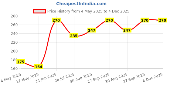 industrybuying.com EATON FUSE, PCB, 500mA, 250V, TIME DELAY, SR-5-500MA-BK eaton Price History Graph from 4 May 2025 to 4 Dec 2025