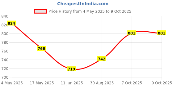 industrybuying.com EATON FUSE, PCB, 500mA, 450V, FAST ACTING, BK/PCB-1/2-R eaton Price History Graph from 4 May 2025 to 8 Oct 2025