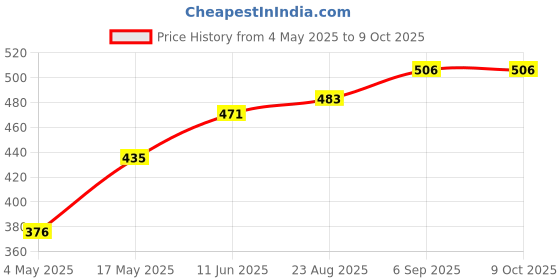 industrybuying.com EATON FUSE, PCB, 500mA, 450V, FAST ACTING, BK/PCC-1/2-R eaton Price History Graph from 4 May 2025 to 8 Oct 2025
