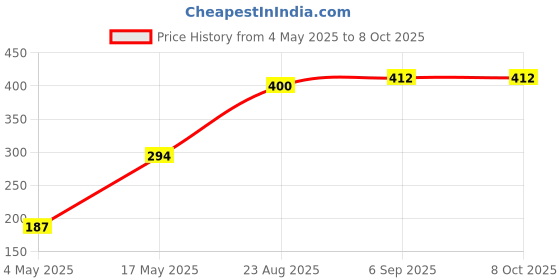 industrybuying.com EATON FUSE, PCB, 5A, 250V, FAST ACTING, BK/PCD-5-R eaton Price History Graph from 4 May 2025 to 8 Oct 2025