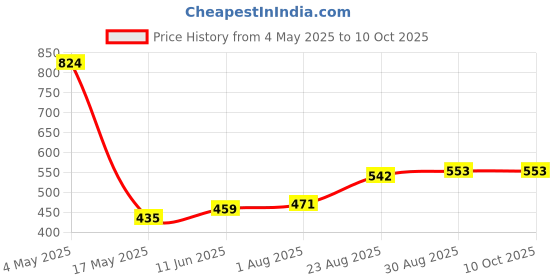industrybuying.com EATON FUSE, PCB, 5A, 250V, FAST ACTING, BK/PCE-5-R eaton Price History Graph from 4 May 2025 to 10 Oct 2025