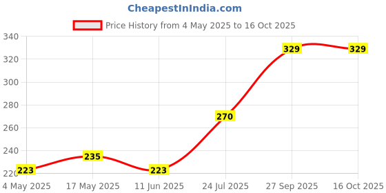 industrybuying.com EATON FUSE, PCB, 5A, 250V, FAST ACTING, SR-5F-5A-BK eaton Price History Graph from 4 May 2025 to 15 Oct 2025