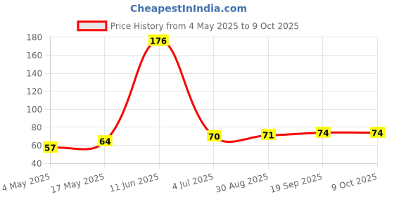 industrybuying.com EATON FUSE, PCB, 5A, 250V, TIME DELAY, SR-5-5A-AP eaton Price History Graph from 4 May 2025 to 8 Oct 2025