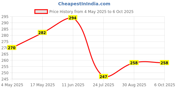 industrybuying.com EATON FUSE, PCB, 5A, 250V, TIME DELAY, SS-5-5A-BK eaton Price History Graph from 4 May 2025 to 6 Oct 2025