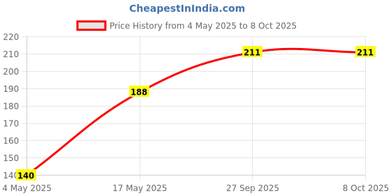 industrybuying.com EATON FUSE, SMD, 10A, 1206, TIME DELAY, TR/3216TD10-R eaton Price History Graph from 4 May 2025 to 7 Oct 2025
