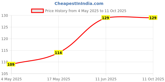 industrybuying.com EATON FUSE, SMD, 1A, 1206, FAST ACTING, TR/3216FF1-R eaton Price History Graph from 4 May 2025 to 10 Oct 2025