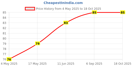 industrybuying.com EATON FUSE, SMD, 2.5A, 1206, FAST ACTING, TR/3216FF2.5-R eaton Price History Graph from 4 May 2025 to 18 Oct 2025