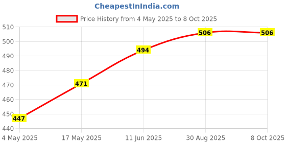 industrybuying.com EATON FUSE, SMD, 3A, 1206, FAST ACTING, TR/3216FF3-R (Pack of 5) eaton Price History Graph from 4 May 2025 to 7 Oct 2025