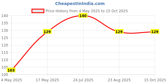 industrybuying.com EATON FUSE, SMD, 5A, 1206, CC12H5A-TR eaton Price History Graph from 4 May 2025 to 13 Oct 2025