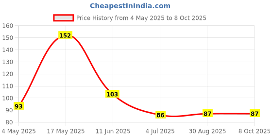 industrybuying.com EATON FUSE, SMD, 6.5A, 1206, FAST ACTING, TR/3216FF6.5-R eaton Price History Graph from 4 May 2025 to 7 Oct 2025
