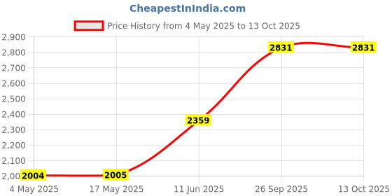industrybuying.com EATON FUSE, TIME DELAY, 1.6A, 300VAC, BK/GMF-1-6/10 eaton Price History Graph from 4 May 2025 to 13 Oct 2025