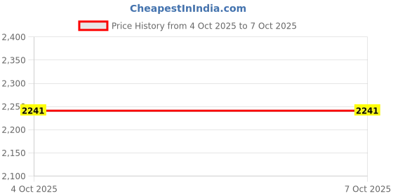 industrybuying.com EATON HEINEMANN Circuit Breaker, Hydromagnetic, 1P, 250V, 10A, JA1S-D3-AB-01-D-A-10-2 eaton heinemann Price History Graph from 4 Oct 2025 to 6 Oct 2025