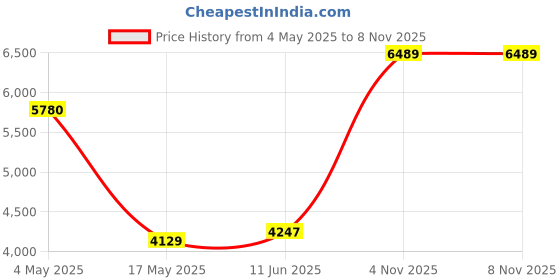 industrybuying.com EATON IN LINE FUSE HOLDER, 20A, 600V, CRIMP, BK/HVI-R eaton Price History Graph from 4 May 2025 to 7 Nov 2025