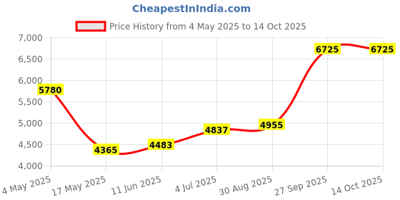 industrybuying.com EATON IN LINE FUSE HOLDER, 20A, 600V, QC, BK/HVI-HH-R eaton Price History Graph from 4 May 2025 to 14 Oct 2025