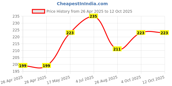 industrybuying.com EATON INDUCTOR, AEC-Q200, 33UH, SHIELDED, 3.5A, HCM1A1105V2-330-R eaton Price History Graph from 26 Apr 2025 to 11 Oct 2025