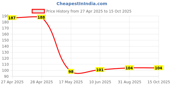 industrybuying.com EATON INDUCTOR, SHIELDED, 100UH, 1.35A, SMD, DR1040-101-R eaton Price History Graph from 27 Apr 2025 to 14 Oct 2025