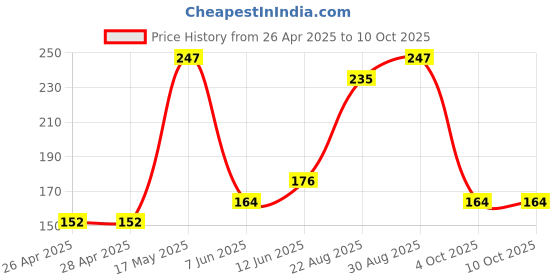industrybuying.com EATON INDUCTOR, SHIELDED, 10UH, 818MA, SMD, SD12-100-R eaton Price History Graph from 26 Apr 2025 to 9 Oct 2025